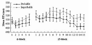序列反應時 序列反應時