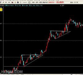 上升三角形 上升三角形