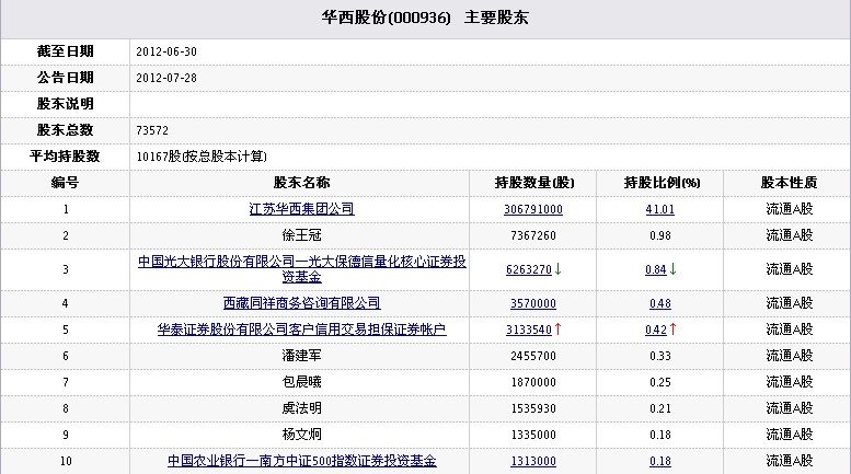 華西村主要股東