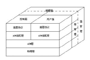 （圖）ATM協定參考模型