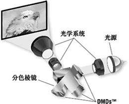 三片式DLP投影機結構