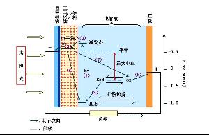 染料敏化太陽能電池