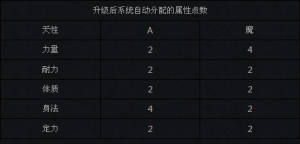 靈獸升級天性分配圖