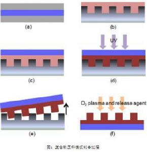 納米壓印技術[微納加工技術]