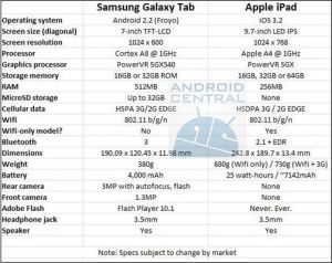 三星Galaxy Tab與iPad參數對比