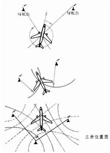 飛機導航系統 飛機導航系統