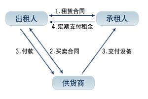 租賃貿易 租賃貿易