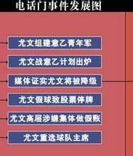 電話門事件 電話門事件