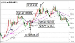 小天鵝A周K線圖