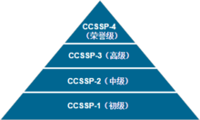 CCSSP技能測評體系 CCSSP技能測評體系
