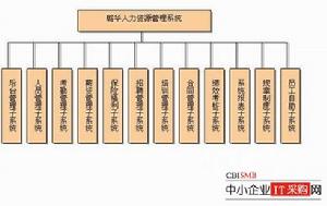力資源管理系統