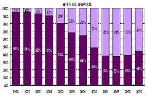 圖為台灣市場股指期貨個人及機構投資者比重變化圖。（圖片來源：光大期貨）
