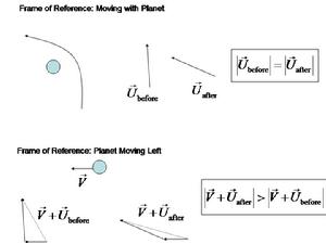 重力助推的二維示意圖