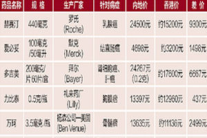 香港與內地藥品差價表