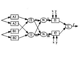 自適應神經模糊系統 自適應神經模糊系統