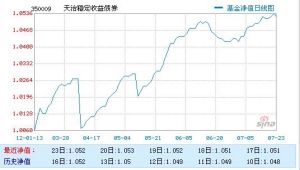 基金淨值日線圖