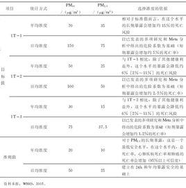 pm2.5值 pm2.5值