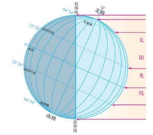 晝夜變化 晝夜變化