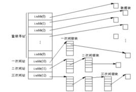 間接定址 間接定址