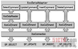 DataAdapter