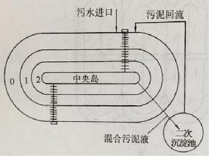 圖3 奧巴勒型氧化溝