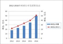 2016年雲南省郵政行業發展統計公報
