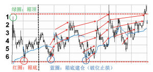 區間交易 區間交易