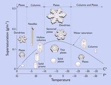 溫度和濕度對雪花形成的影響