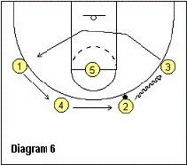 O2運球走到O3的位置  圖6