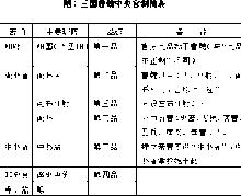 曹魏中央管制簡表