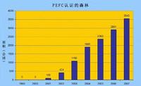 PEFC的發展歷史