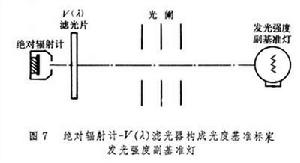 光度學和輻射度學
