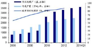 污泥產生量 污泥產生量