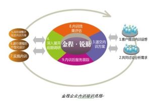 金程企業內訓培訓流程