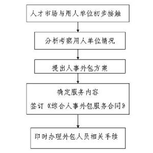 人事外包 人事外包
