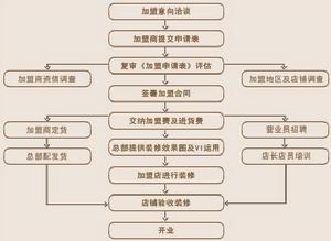 加盟流程