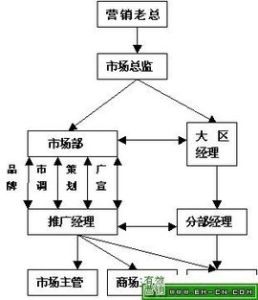 市場推廣專員