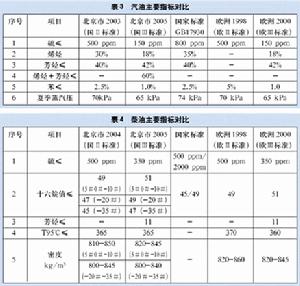 歐洲Ⅱ號排放標準