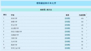 日本大學排名