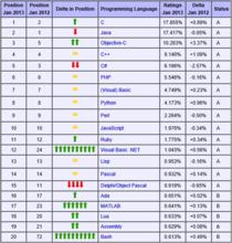 2013年1月程式語言排行榜榜單