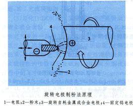 旋轉電極制粉法 旋轉電極制粉法