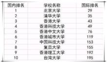 中國高校排名情況