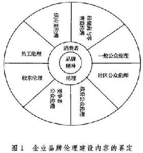Image:企業品牌倫理建設內容的界.jpg