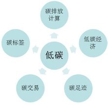 與低碳有關的關鍵字