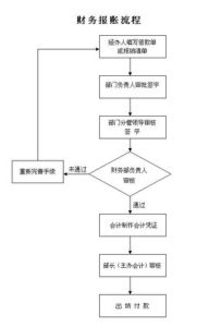 財務流程 財務流程