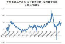 圖1.芝加哥商品交易所 大豆期貨價格-豆粙期貨價格