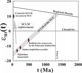 同位素省 同位素省