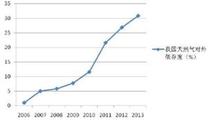 進口依存度 進口依存度