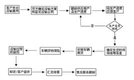 汽車運輸生產管理 汽車運輸生產管理