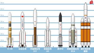 長征五號與同時期世界大型運載火箭